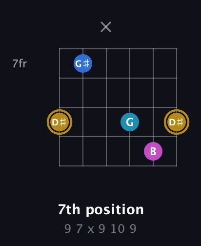 D♯ Augmented Added 4th guitar chord — 7th position (9 7 x 9 10 9) fretboard diagram in Open E Tuning (EBEG♯BE) · Capo 2