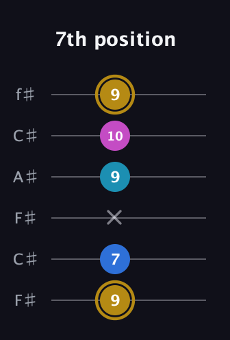 D♯ Augmented Added 4th guitar tab — 7th position (9 7 x 9 10 9) in Open E Tuning (EBEG♯BE) · Capo 2