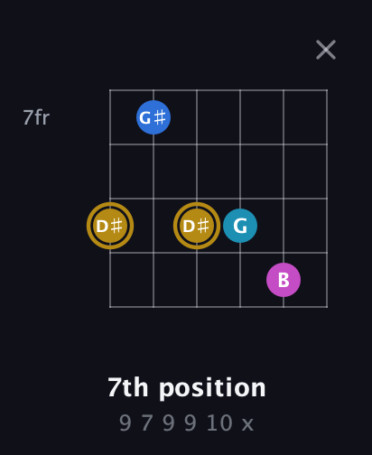 D♯ Augmented Added 4th guitar chord — 7th position (9 7 9 9 10 x) fretboard diagram in Open E Tuning (EBEG♯BE) · Capo 2