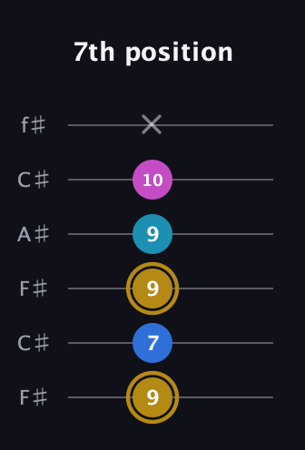 D♯ Augmented Added 4th guitar tab — 7th position (9 7 9 9 10 x) in Open E Tuning (EBEG♯BE) · Capo 2