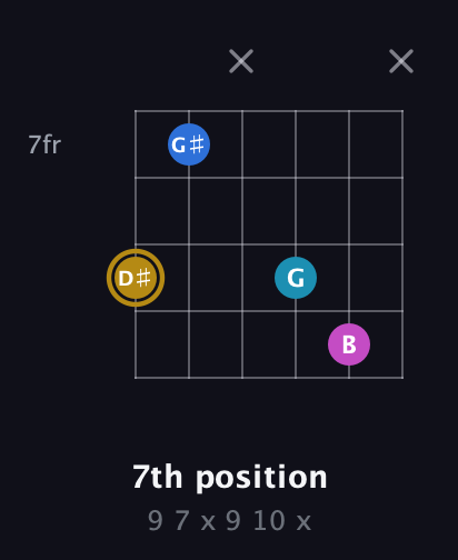 D♯ Augmented Added 4th guitar chord — 7th position (9 7 x 9 10 x) fretboard diagram in Open E Tuning (EBEG♯BE) · Capo 2