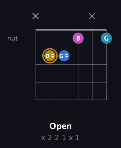 D♯ Augmented Added 4th guitar chord — Open (x 2 2 1 x 1) fretboard diagram in Open E Tuning (EBEG♯BE) · Capo 2