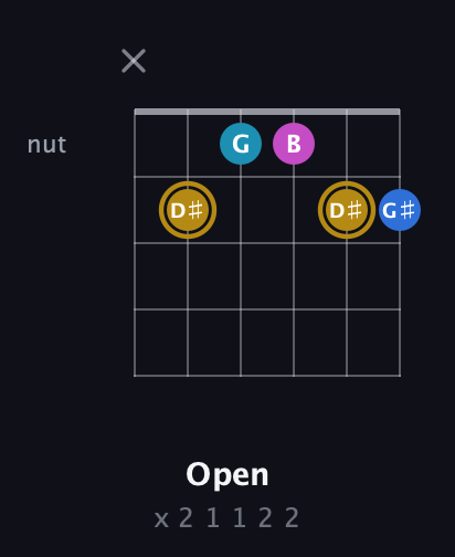 D♯ Augmented Added 4th guitar chord — Open (x 2 1 1 2 2) fretboard diagram in Open E Tuning (EBEG♯BE) · Capo 2