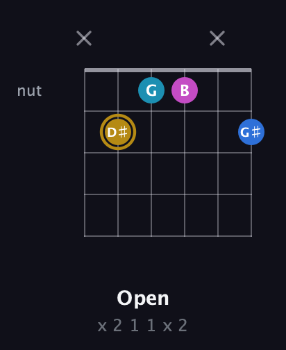 D♯ Augmented Added 4th guitar chord — Open (x 2 1 1 x 2) fretboard diagram in Open E Tuning (EBEG♯BE) · Capo 2