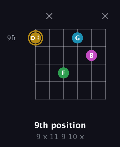 D♯ Augmented Added 9th guitar chord — 9th position (9 x 11 9 10 x) fretboard diagram in Open E Tuning (EBEG♯BE) · Capo 2