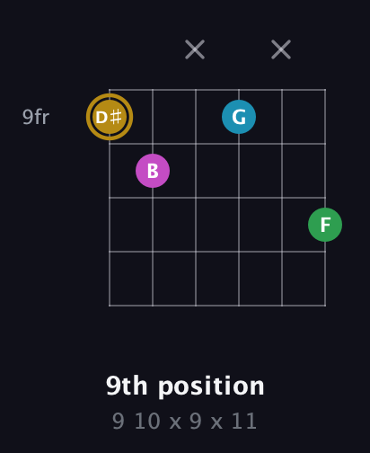 D♯ Augmented Added 9th guitar chord — 9th position (9 10 x 9 x 11) fretboard diagram in Open E Tuning (EBEG♯BE) · Capo 2
