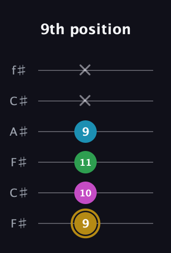 D♯ Augmented Added 9th guitar tab — 9th position (9 10 11 9 x x) in Open E Tuning (EBEG♯BE) · Capo 2
