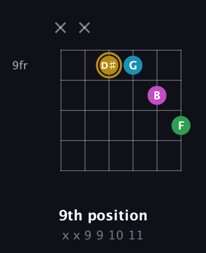 D♯ Augmented Added 9th guitar chord — 9th position (x x 9 9 10 11) fretboard diagram in Open E Tuning (EBEG♯BE) · Capo 2