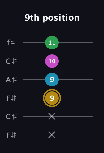 D♯ Augmented Added 9th guitar tab — 9th position (x x 9 9 10 11) in Open E Tuning (EBEG♯BE) · Capo 2