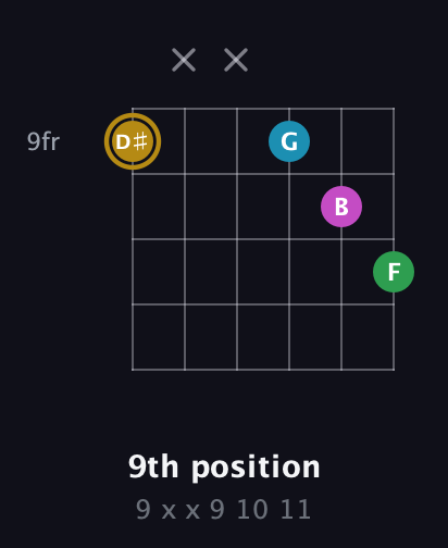 D♯ Augmented Added 9th guitar chord — 9th position (9 x x 9 10 11) fretboard diagram in Open E Tuning (EBEG♯BE) · Capo 2