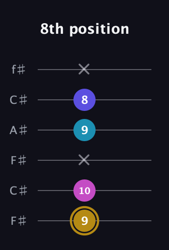 D♯ Augmented Flat 5th guitar tab — 8th position (9 10 x 9 8 x) in Open E Tuning (EBEG♯BE) · Capo 2