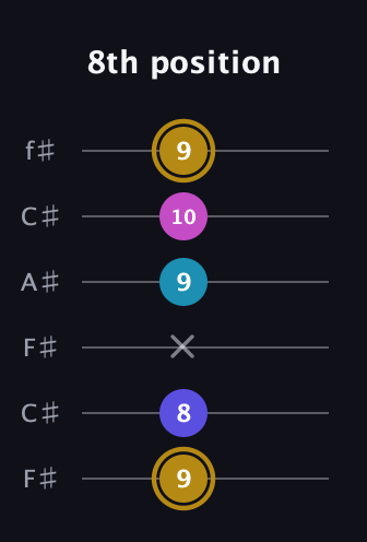 D♯ Augmented Flat 5th guitar tab — 8th position (9 8 x 9 10 9) in Open E Tuning (EBEG♯BE) · Capo 2