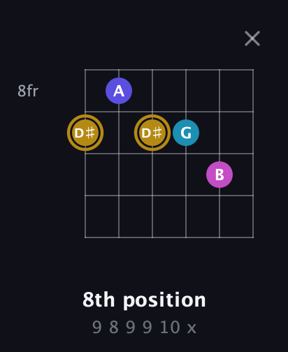 D♯ Augmented Flat 5th guitar chord — 8th position (9 8 9 9 10 x) fretboard diagram in Open E Tuning (EBEG♯BE) · Capo 2