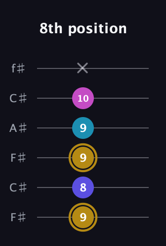D♯ Augmented Flat 5th guitar tab — 8th position (9 8 9 9 10 x) in Open E Tuning (EBEG♯BE) · Capo 2