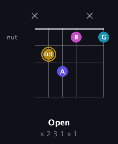 D♯ Augmented Flat 5th guitar chord — Open (x 2 3 1 x 1) fretboard diagram in Open E Tuning (EBEG♯BE) · Capo 2