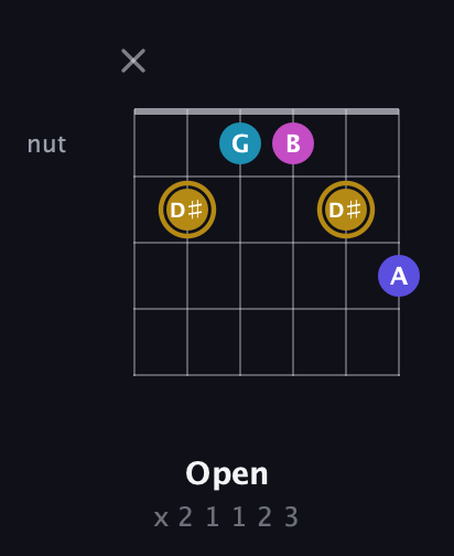 D♯ Augmented Flat 5th guitar chord — Open (x 2 1 1 2 3) fretboard diagram in Open E Tuning (EBEG♯BE) · Capo 2