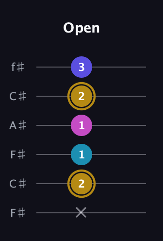 D♯ Augmented Flat 5th guitar tab — Open (x 2 1 1 2 3) in Open E Tuning (EBEG♯BE) · Capo 2