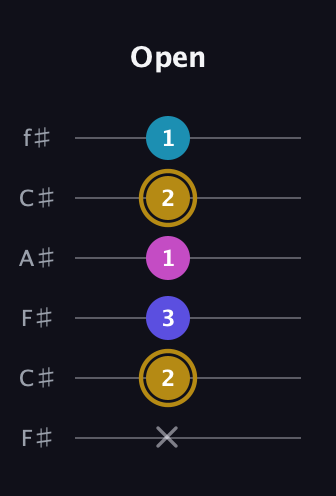 D♯ Augmented Flat 5th guitar tab — Open (x 2 3 1 2 1) in Open E Tuning (EBEG♯BE) · Capo 2