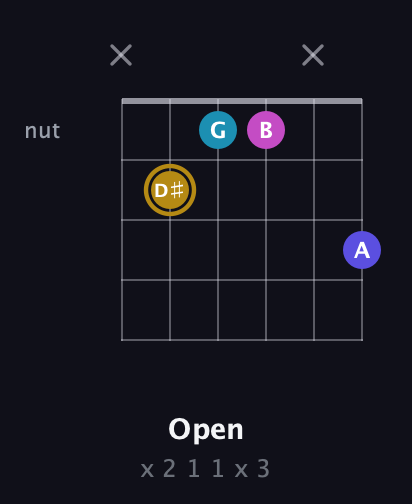 D♯ Augmented Flat 5th guitar chord — Open (x 2 1 1 x 3) fretboard diagram in Open E Tuning (EBEG♯BE) · Capo 2