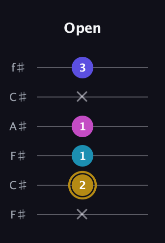 D♯ Augmented Flat 5th guitar tab — Open (x 2 1 1 x 3) in Open E Tuning (EBEG♯BE) · Capo 2
