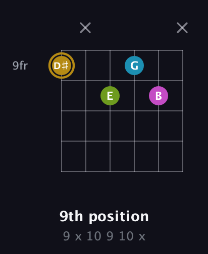 D♯ Augmented Flat 9th guitar chord — 9th position (9 x 10 9 10 x) fretboard diagram in Open E Tuning (EBEG♯BE) · Capo 2