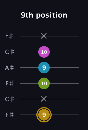 D♯ Augmented Flat 9th guitar tab — 9th position (9 x 10 9 10 x) in Open E Tuning (EBEG♯BE) · Capo 2