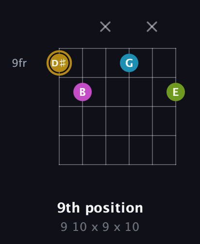 D♯ Augmented Flat 9th guitar chord — 9th position (9 10 x 9 x 10) fretboard diagram in Open E Tuning (EBEG♯BE) · Capo 2