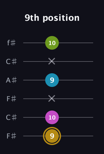 D♯ Augmented Flat 9th guitar tab — 9th position (9 10 x 9 x 10) in Open E Tuning (EBEG♯BE) · Capo 2