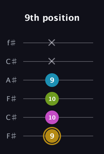 D♯ Augmented Flat 9th guitar tab — 9th position (9 10 10 9 x x) in Open E Tuning (EBEG♯BE) · Capo 2