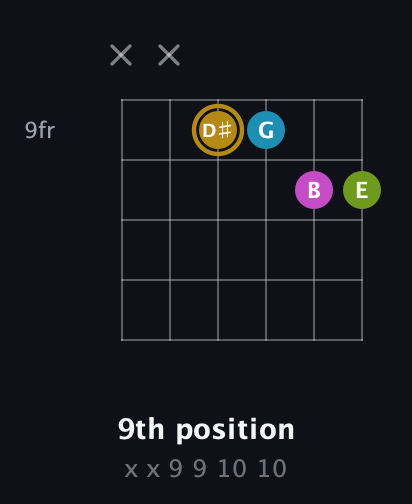 D♯ Augmented Flat 9th guitar chord — 9th position (x x 9 9 10 10) fretboard diagram in Open E Tuning (EBEG♯BE) · Capo 2