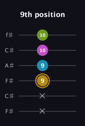 D♯ Augmented Flat 9th guitar tab — 9th position (x x 9 9 10 10) in Open E Tuning (EBEG♯BE) · Capo 2