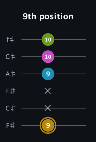 D♯ Augmented Flat 9th guitar tab — 9th position (9 x x 9 10 10) in Open E Tuning (EBEG♯BE) · Capo 2