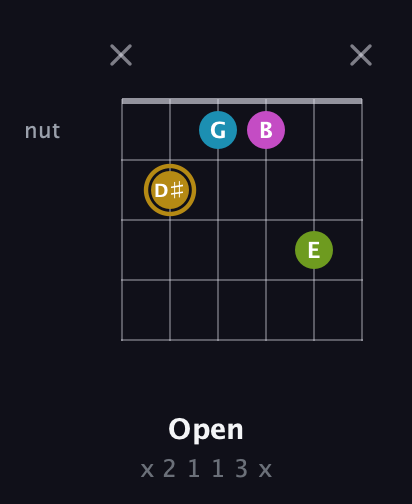 D♯ Augmented Flat 9th guitar chord — Open (x 2 1 1 3 x) fretboard diagram in Open E Tuning (EBEG♯BE) · Capo 2