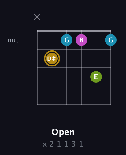 D♯ Augmented Flat 9th guitar chord — Open (x 2 1 1 3 1) fretboard diagram in Open E Tuning (EBEG♯BE) · Capo 2