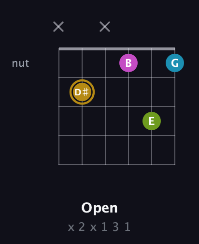 D♯ Augmented Flat 9th guitar chord — Open (x 2 x 1 3 1) fretboard diagram in Open E Tuning (EBEG♯BE) · Capo 2