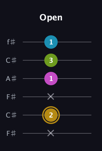 D♯ Augmented Flat 9th guitar tab — Open (x 2 x 1 3 1) in Open E Tuning (EBEG♯BE) · Capo 2
