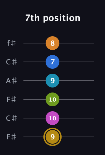 D♯ Augmented-major 11th Flat 9th guitar tab — 7th position (9 10 10 9 7 8) in Open E Tuning (EBEG♯BE) · Capo 2
