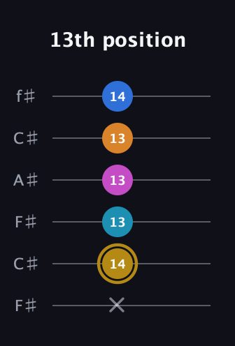 D♯ Augmented-major 7th Added 4th guitar tab — 13th position (x 14 13 13 13 14) in Open E Tuning (EBEG♯BE) · Capo 2