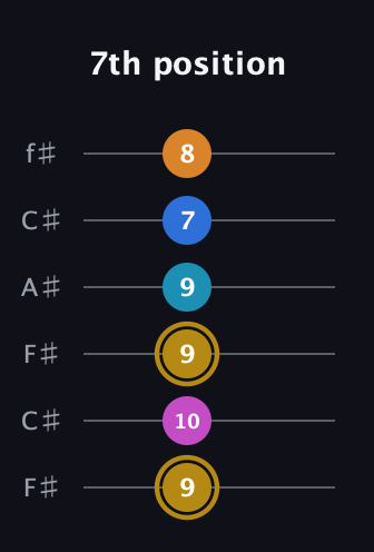 D♯ Augmented-major 7th Added 4th guitar tab — 7th position (9 10 9 9 7 8) in Open E Tuning (EBEG♯BE) · Capo 2
