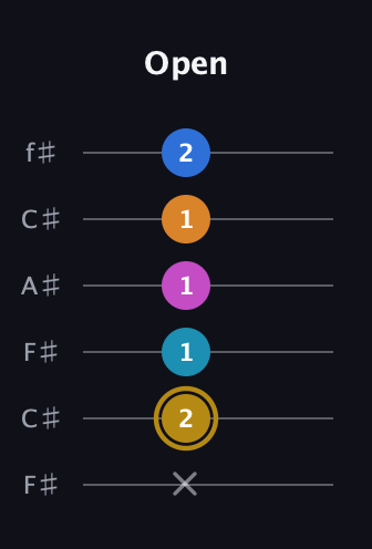 D♯ Augmented-major 7th Added 4th guitar tab — Open (x 2 1 1 1 2) in Open E Tuning (EBEG♯BE) · Capo 2