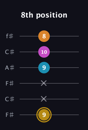 D♯ Augmented-major 7th Flat 13th guitar tab — 8th position (9 x x 9 10 8) in Open E Tuning (EBEG♯BE) · Capo 2