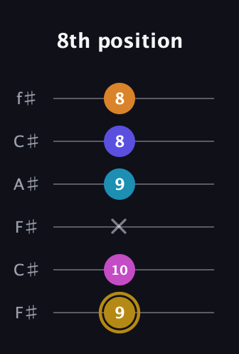 D♯ Augmented-major 7th Flat 5th guitar tab — 8th position (9 10 x 9 8 8) in Open E Tuning (EBEG♯BE) · Capo 2
