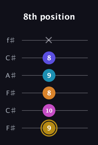 D♯ Augmented-major 7th Flat 5th guitar tab — 8th position (9 10 8 9 8 x) in Open E Tuning (EBEG♯BE) · Capo 2