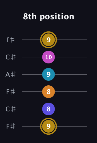 D♯ Augmented-major 7th Flat 5th guitar tab — 8th position (9 8 8 9 10 9) in Open E Tuning (EBEG♯BE) · Capo 2
