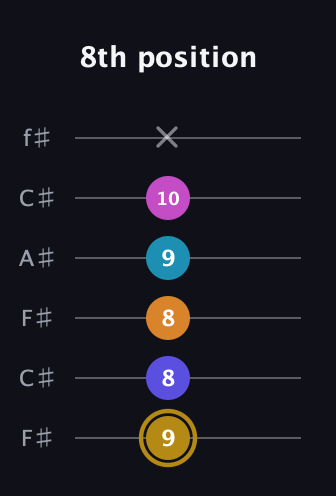 D♯ Augmented-major 7th Flat 5th guitar tab — 8th position (9 8 8 9 10 x) in Open E Tuning (EBEG♯BE) · Capo 2