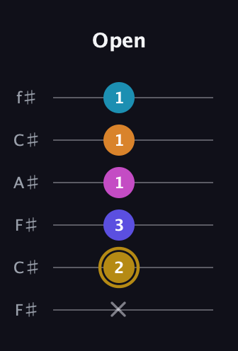 D♯ Augmented-major 7th Flat 5th guitar tab — Open (x 2 3 1 1 1) in Open E Tuning (EBEG♯BE) · Capo 2