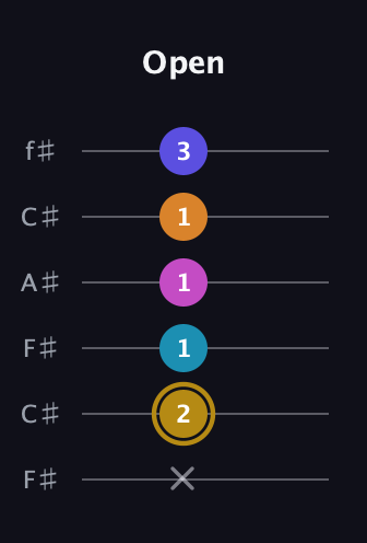 D♯ Augmented-major 7th Flat 5th guitar tab — Open (x 2 1 1 1 3) in Open E Tuning (EBEG♯BE) · Capo 2