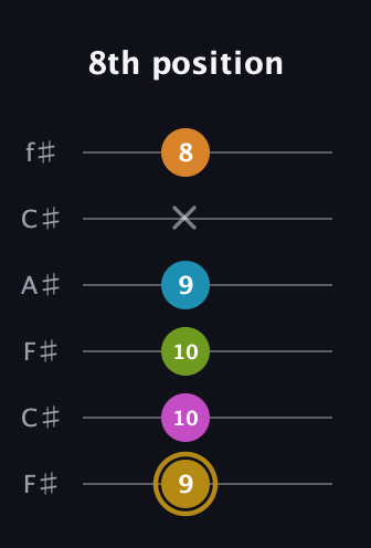 D♯ Augmented-major 7th Flat 9th guitar tab — 8th position (9 10 10 9 x 8) in Open E Tuning (EBEG♯BE) · Capo 2