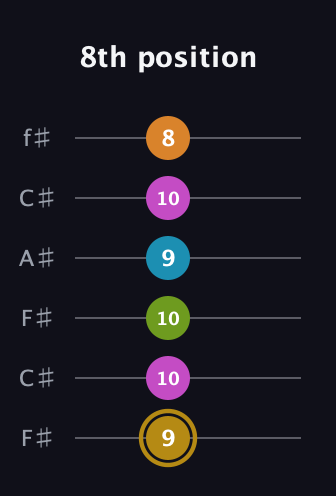 D♯ Augmented-major 7th Flat 9th guitar tab — 8th position (9 10 10 9 10 8) in Open E Tuning (EBEG♯BE) · Capo 2