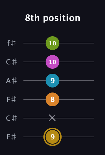 D♯ Augmented-major 7th Flat 9th guitar tab — 8th position (9 x 8 9 10 10) in Open E Tuning (EBEG♯BE) · Capo 2